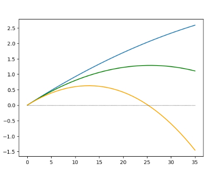 Total savings over time under alternative inflation scenarios