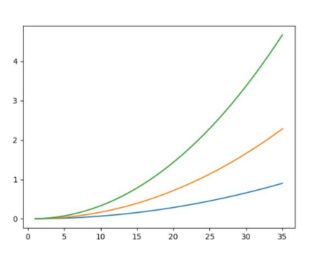 Cumulative cost of inflation over time